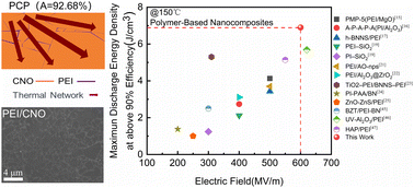 Graphical abstract: Langmuir–Blodgett assisted alignment of 2D nanosheets in polymer nanocomposites for high-temperature dielectric energy storage applications