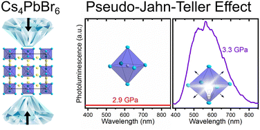 Graphical abstract: White-light emission triggered by pseudo Jahn–Teller distortion at the pressure-induced phase transition in Cs4PbBr6