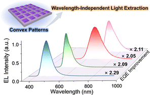 Graphical abstract: Lithographic convex pattern as a wavelength-independent light extraction structure for efficient organic light-emitting diodes