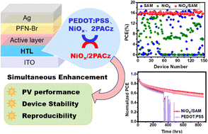 Graphical abstract: Functionalized nickel oxide as a hole transport layer for organic solar cells with simultaneous enhancement of efficiency and stability