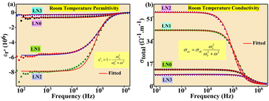Graphical abstract: Establishing the correlation of negative permittivity and AC conductivity of La2−xSrxNiO4 (x = 0, 0.1, 0.3, 1.0) for microwave shielding applications