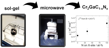 Graphical abstract: Between carbide and nitride MAX phases: sol–gel assisted synthesis and characterization of the carbonitride phase Cr2GaC1−xNx