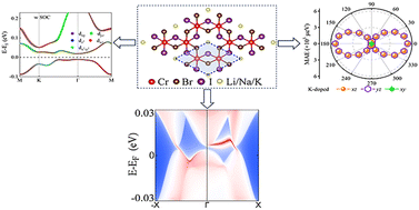 Graphical abstract: Alkali metal-doped two-dimensional Janus Cr2Br3I3 monolayers with the quantum anomalous Hall effect