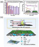 Graphical abstract: Sheet-on-sheet architectural assembly of MOF/graphene for high-stability NO sensing at room temperature