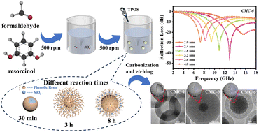 Graphical abstract: Morphology evolution of core–shell carbon@mesoporous carbon microspheres with excellent microwave absorption performance