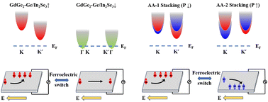 Graphical abstract: Reversible nonvolatile control of the anomalous valley Hall effect in two-dimensional multiferroic materials based on GdGe2