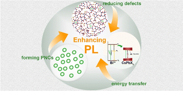 Graphical abstract: Enhanced optical properties of CsPbX3 (X = Cl, Br, and I) perovskite nanocrystal glasses through bismuth doping for light-emitting applications