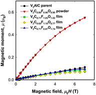 Graphical abstract: The preparation route and final form of V-MXenes override the effect of the O/F ratio on their magnetic properties
