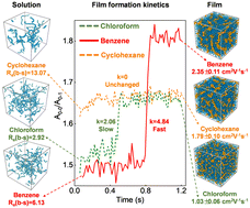 Graphical abstract: Improving the hole mobility of conjugated semiconducting polymer films by fast backbone aggregation during the film formation process