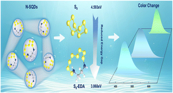 Graphical abstract: Tailoring the energy gap to promote long wavelength emission of nitrogen-doped sulfur quantum dots via dual functional ethylenediamine