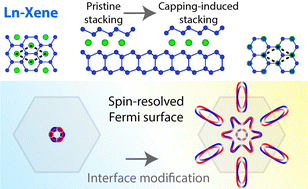 Graphical abstract: Unveiling the stacking-dependent electronic properties of the 2D ultrathin rare-earth metalloxenes family LnX2 (Ln = Eu, Gd, Dy; X = Ge, Si)