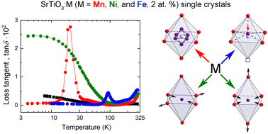 Graphical abstract: Transition metal-doped SrTiO3: when does a tiny chemical impact have such a great structural response?