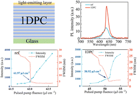 Graphical abstract: Modulated spontaneous and stimulated emission in luminescent films using one-dimensional photonic crystal filters