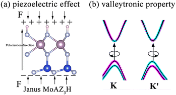 Graphical abstract: Novel valleytronic and piezoelectric properties coexisting in Janus MoAZ3H (A = Si, or Ge; Z = N, P, or As) monolayers