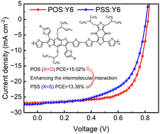 Graphical abstract: Wide bandgap copolymers with asymmetric side chains for efficient organic solar cells