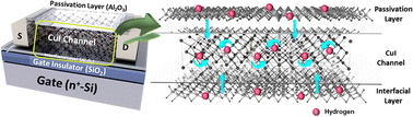 Graphical abstract: Effects of solution processable CuI thin films with Al2O3-based sandwiched architecture for high-performance p-type transistor applications