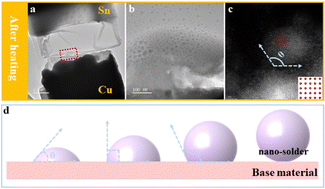 Graphical abstract: In situ transmission electron microscopy (TEM) study on the structural evolution behavior of nano Sn sheets under a thermal field