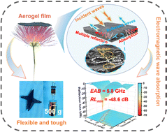 Graphical abstract: Robust and flexible composite aerogel films with porous multilayered structures toward broadband electromagnetic wave absorption
