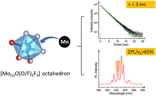 Graphical abstract: Non-equivalent Mn4+ doping in mixed-anion host of K3Na(MoO2F4)2·H2O achieving short fluorescence lifetime and intense zero phonon line