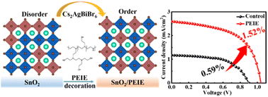 Graphical abstract: Ordered growth of Cs2AgBiBr6 double perovskites on PEIE-decorated SnO2 for efficient planar solar cells