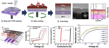 Graphical abstract: A facile solution processible self-rectifying and sub-1 V operating memristor via oxygen vacancy gradient within a TiO2 single layer