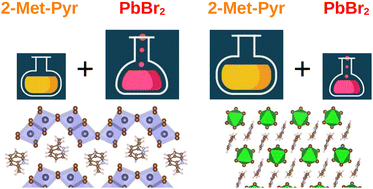 Graphical abstract: The effect of precursor concentrations on the structure and optoelectronic properties of quasi low-dimensional hybrid 2-methylpyridinium lead bromide crystalline phases