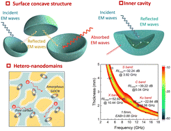 Graphical abstract: Polymer-derived silicon oxycarbonitride bowls with hollow structures and hetero-nanodomains for electromagnetic wave absorption