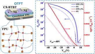 Graphical abstract: Low temperature UV cross-linked fluorinated polyurethane for organic thin film transistors