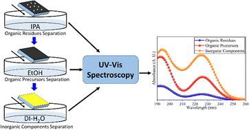 Graphical abstract: Investigation of the stoichiometric deviation between the mixed cation, mixed halide lead perovskite thin film and its precursor solution