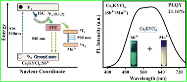 Graphical abstract: Sb3+/Mn2+ co-doped lead-free Cs2KYCl6 perovskites for white light-emitting diodes