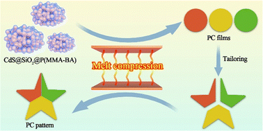 Graphical abstract: Fabrication of flexible and robust CdS composite photonic crystal films through melt-compression