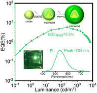 Graphical abstract: Rationally designed synthesis of bright Cu–Ga–Zn–Se-based nanocrystals for efficient green quantum-dot light-emitting diodes
