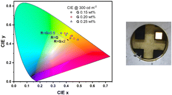 Graphical abstract: Solution-processed dendrimer-based bis-tridentate iridium(iii) complexes with red, green, and blue phosphorescence for white OLEDs