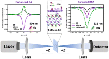 Graphical abstract: N-terminalized titanium carbide MXene coupled with graphene oxide toward optimized temporal domain-dependent nonlinear absorption