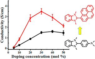 Graphical abstract: Enhancement of the charge-generation efficiency for a naphthalene diimide-based polymer semiconductor by using a pyrene-substituted n-dopant