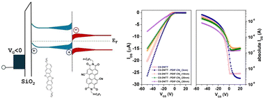 Graphical abstract: Interfacial charge doping effect in C8-DNTT/PDIF-CN2 heterojunction field-effect transistors