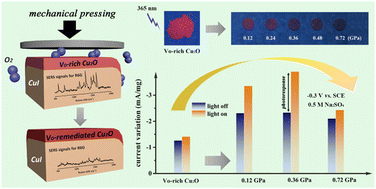 Graphical abstract: Tuning defects in Cu2O nanostructures via room temperature mechanical pressing: impacts on defect-dependent optical and photoelectrochemical sensing performances