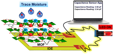 Graphical abstract: A low-cost, swift response, highly sensitive MOF-based dual sensing device enables detection of ultralow humidity levels and solvent polarity changes