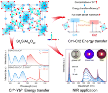 Graphical abstract: A NIR phosphor with ultra-broadband emission enabled by dual energy transfer within two Cr3+ emitters and Cr3+ → Yb3+
