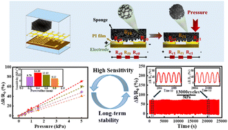 Graphical abstract: Sensitivity–stability trade-off in conductive foam-based pressure sensors