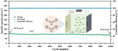 Graphical abstract: Quinone-amine polymers prepared by simple precipitation polymerization and used as cathodes for aqueous zinc-ion batteries and electrochromic materials