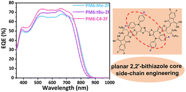 Graphical abstract: Non-fused ring electron acceptors employing diphenylamine substituted 2,2′-bithiazole cores for organic solar cell applications
