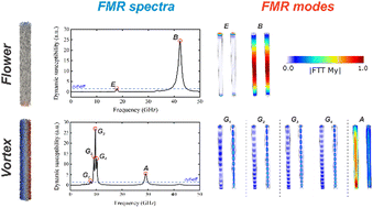 Graphical abstract: Tailoring ferromagnetic resonance properties of cobalt nanowires: effects of shape and magnetocrystalline anisotropies