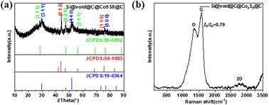 Graphical abstract: ZIF-derived carbon-coated Co9S8 for a silicon anode with superior performance in lithium-ion batteries