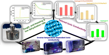 Graphical abstract: A tough, anti-freezing, and low-dehydration rate gelatin hydrogel with inverse temperature-dependent ionic conductivity