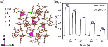 Graphical abstract: Direct X-ray detectors made of zero-dimensional hybrid metal halide perovskite single crystals