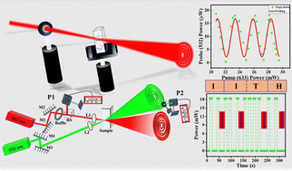 Graphical abstract: All-optical modulation and photonic diode based on spatial self-phase modulation in porphyrin–napthalimide molecules