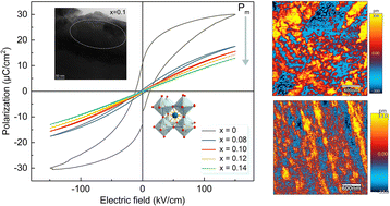 Graphical abstract: Optimized energy storage performance in (Ba0.8Sr0.2)TiO3-based ceramics via Bi(Zn0.5Hf0.5)O3-doping