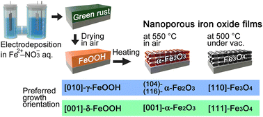 Graphical abstract: Oriented α-Fe2O3 and Fe3O4 nanoporous films obtained by topotactic-like pseudomorphic transformation of γ- and δ-FeOOH films
