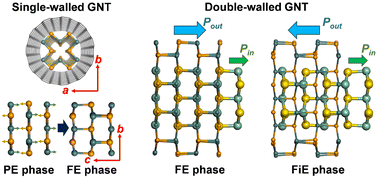 Graphical abstract: Adjustable 1D ferroelectricity and ferrielectricity in faceted GeSe nanotubes